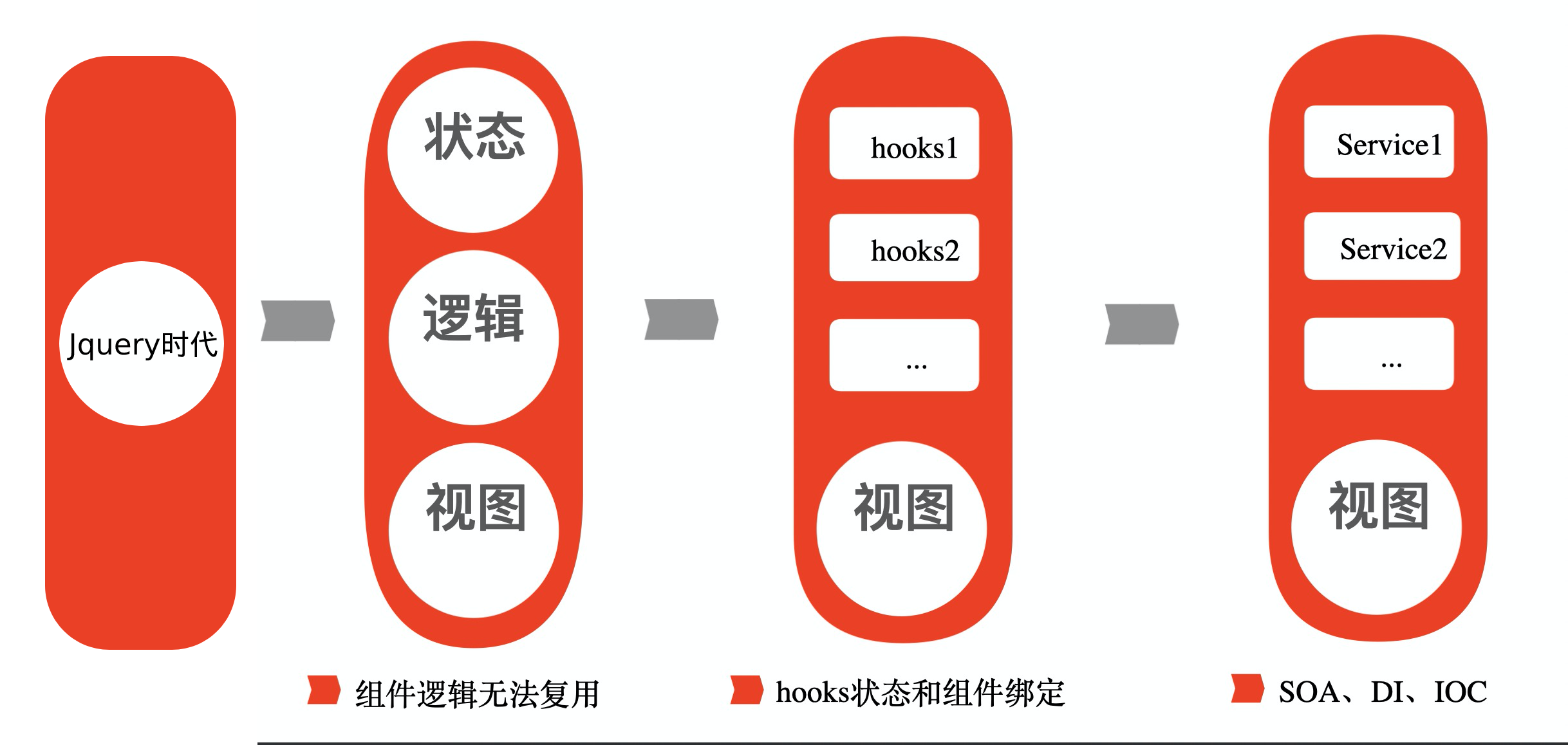前端的4个阶段